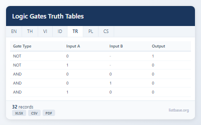 Mantık Kapıları Doğruluk Tabloları Veri Seti
