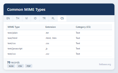 Datový Set Běžných MIME Typů a Přípon Souborů