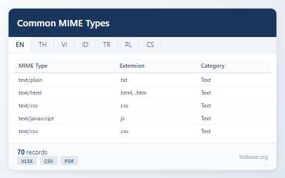 Common MIME Types & File Extensions Dataset
