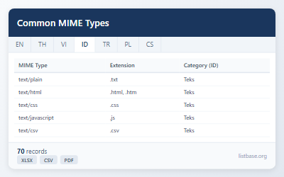 Dataset Jenis MIME dan Ekstensi File Umum