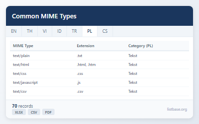 Zbiór Danych Typów MIME i Rozszerzeń Plików