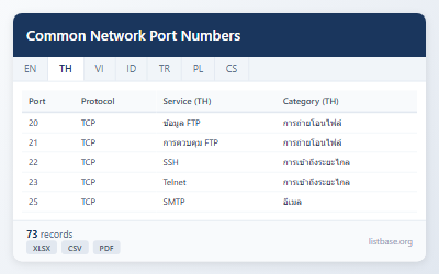 ชุดข้อมูลหมายเลขพอร์ตเครือข่ายและบริการทั่วไป
