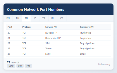 Tập dữ liệu số cổng mạng và dịch vụ phổ biến