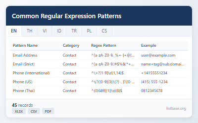 Essential Regular Expression Patterns Dataset