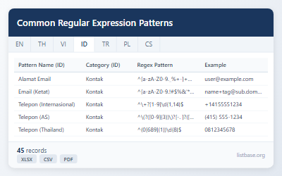 Kumpulan Data Pola Ekspresi Reguler Esensial