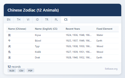 Komplexní Datová Sada Zvířat Čínského Zvěrokruhu (12 Znamení)