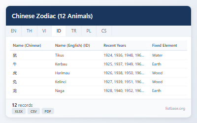 Dataset Lengkap Hewan Zodiak Cina (12 Tanda)