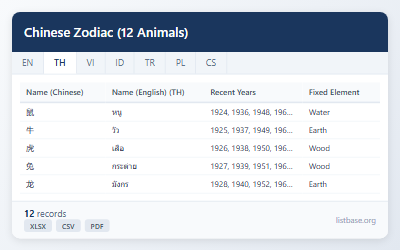 ชุดข้อมูลนักษัตรจีน 12 ราศี (12 สัตว์ประจำปีเกิด)