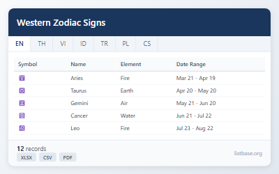 Complete Western Zodiac Signs Data