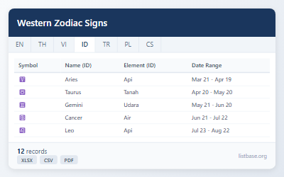 Data Zodiak Barat Komprehensif