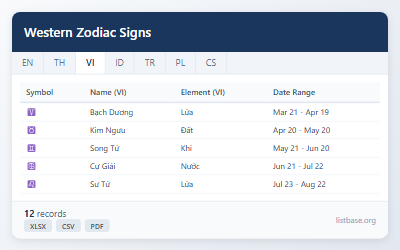 Dữ liệu Cung Hoàng Đạo Phương Tây Toàn Diện