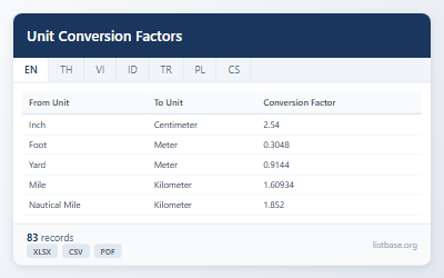 Comprehensive Unit Conversion Factors Dataset