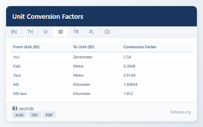 Kumpulan Data Faktor Konversi Satuan Komprehensif