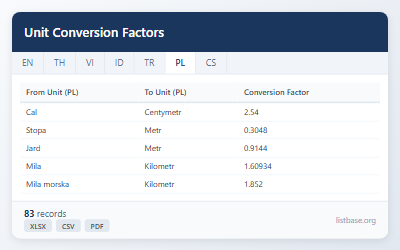 Kompleksowy Zbiór Danych Czynników Konwersji Jednostek