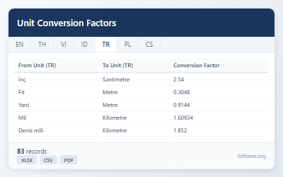 Kapsamlı Birim Dönüşüm Faktörleri Veri Seti
