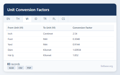 Bộ Dữ liệu Yếu tố Chuyển đổi Đơn vị Toàn diện