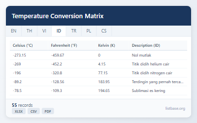 Temperature Conversion Matrix Dataset