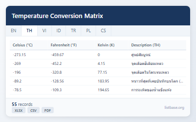 Temperature Conversion Matrix Dataset
